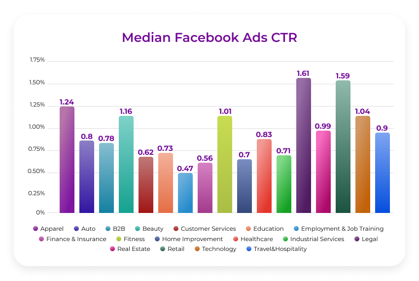 mediana reklam na Facebooku ctr