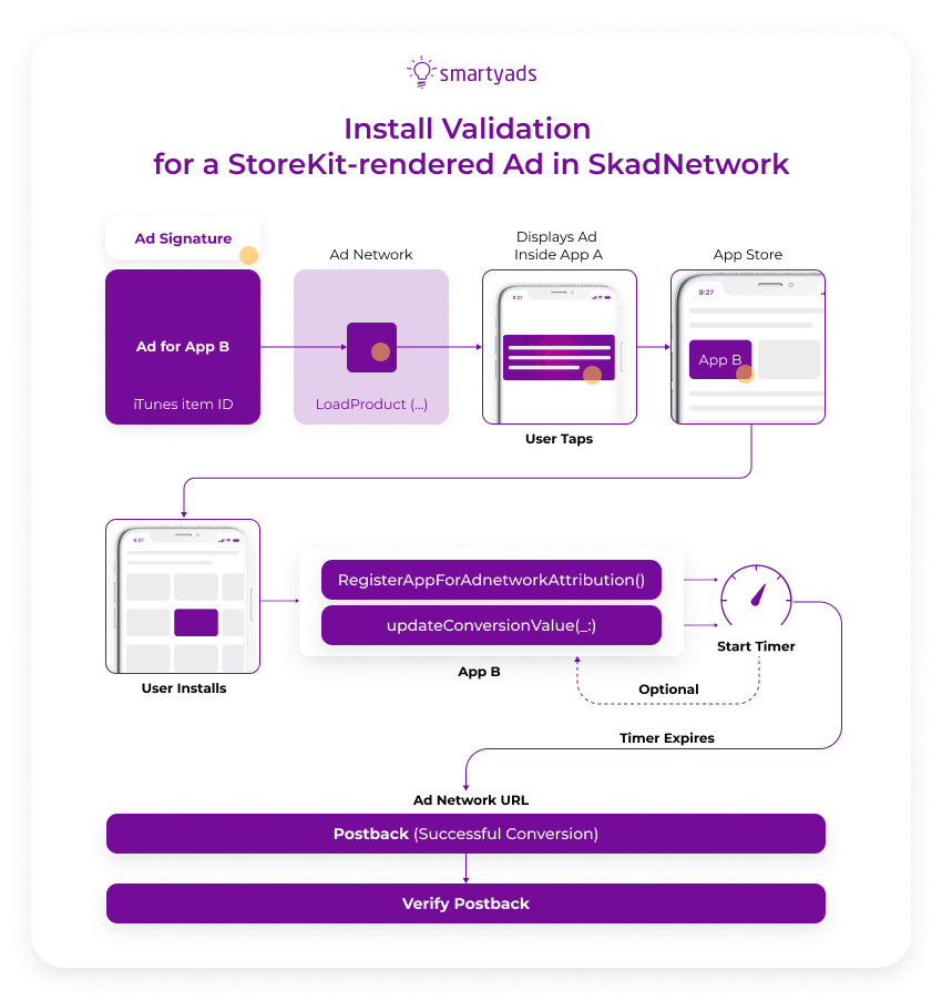 atribución móvil skadnetwork