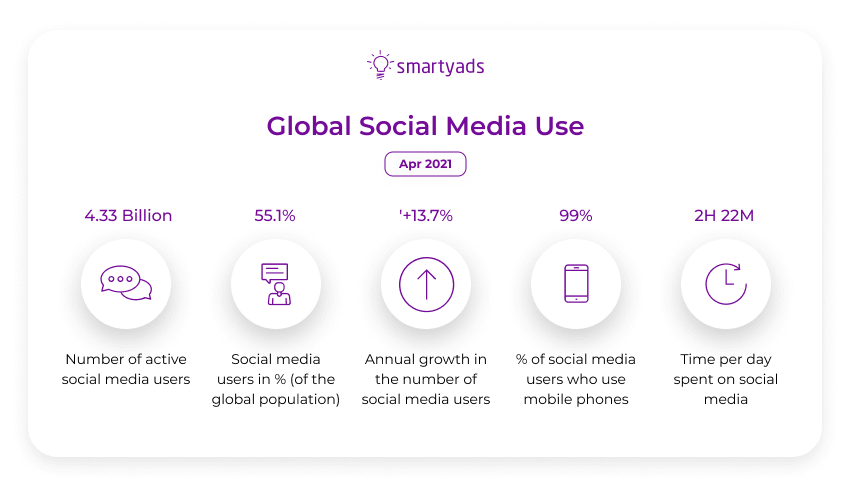 uso mundial de las redes sociales