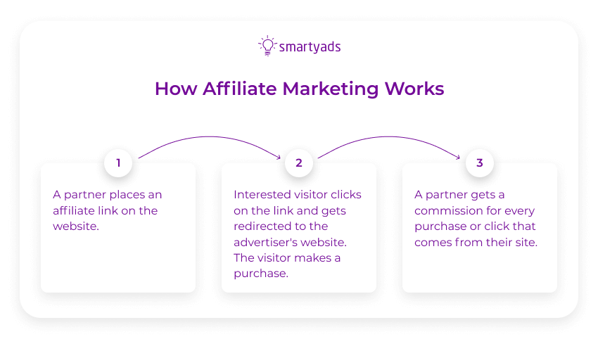 como funciona o marketing de afiliados