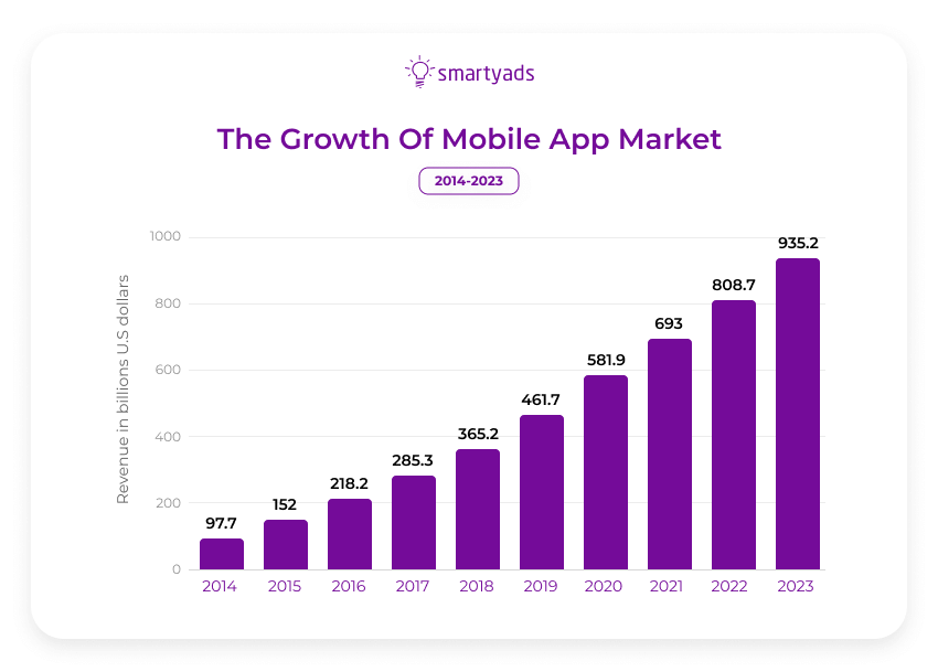 Marktwachstum für mobile Apps