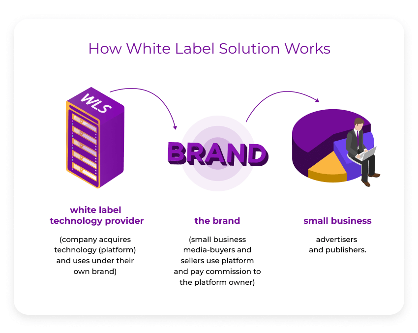 как работает решение White Label