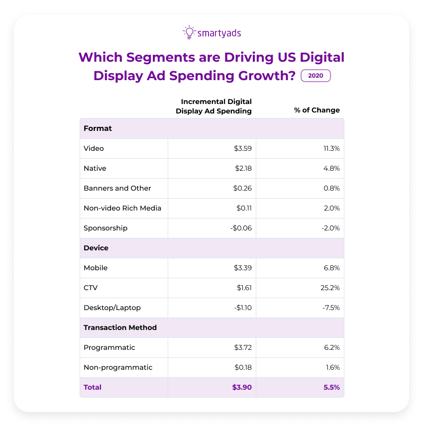 statistiche sui formati di annunci programmatici