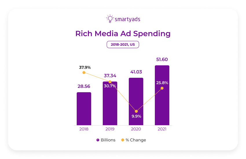 gastos com anúncios rich media