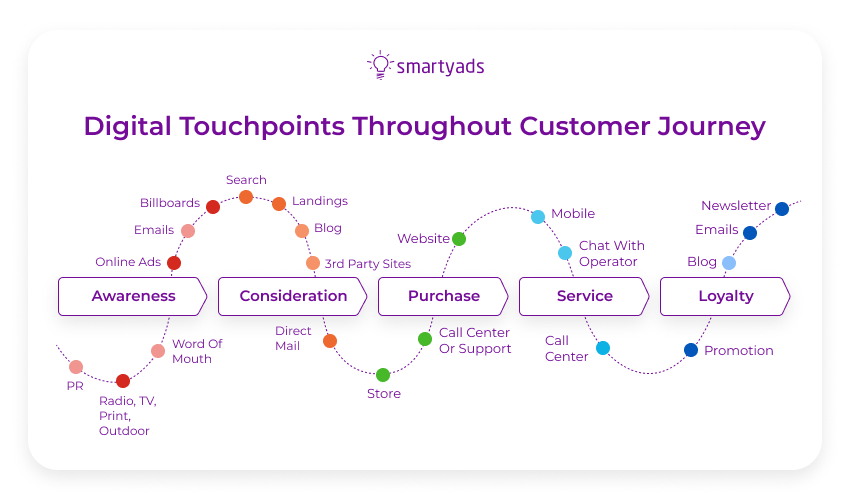 points de contact du parcours client