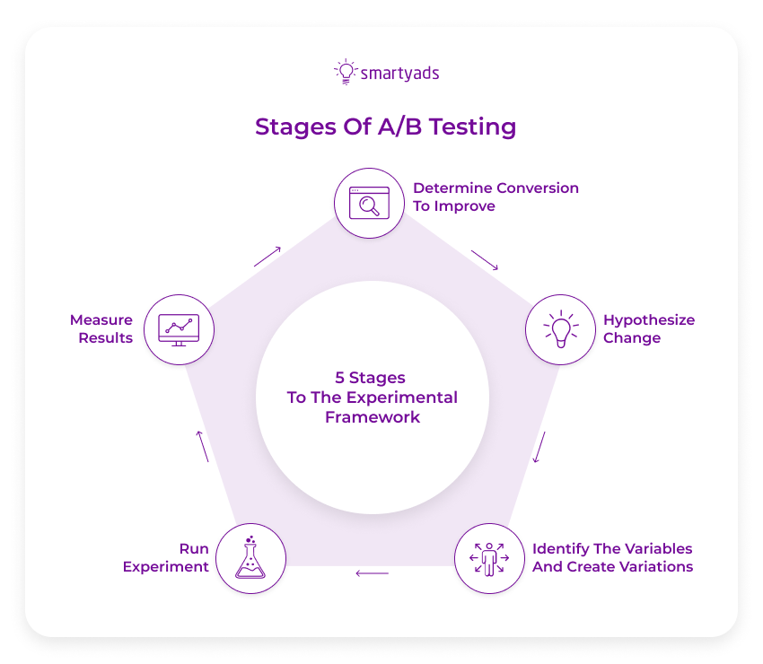 étapes du test ab