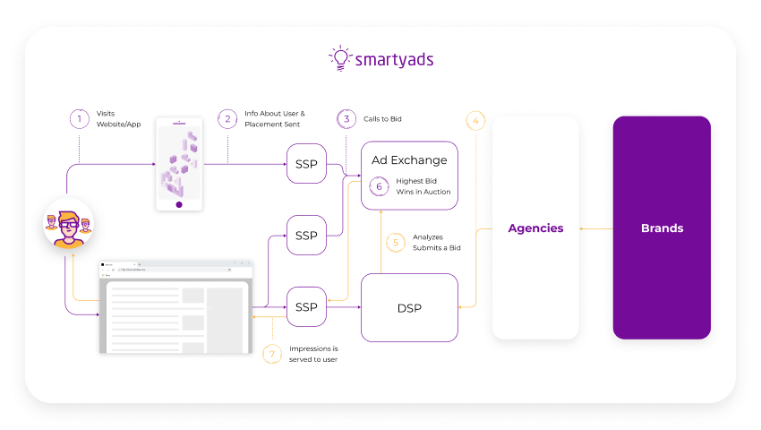 Écosystème SmartyAds full stack