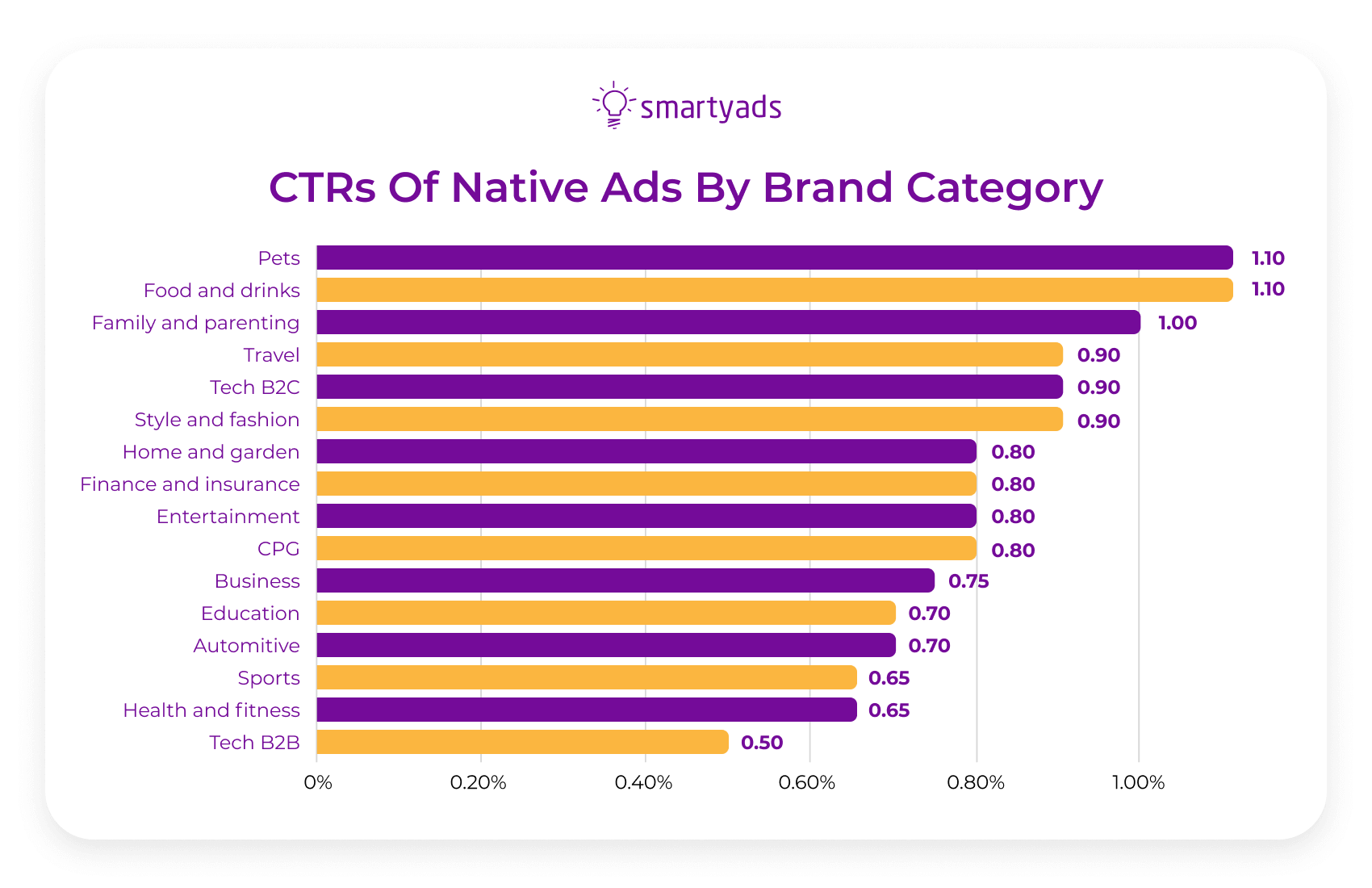 CTR нативных объявлений по категориям