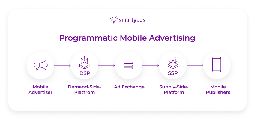 dsp mobile programmatique