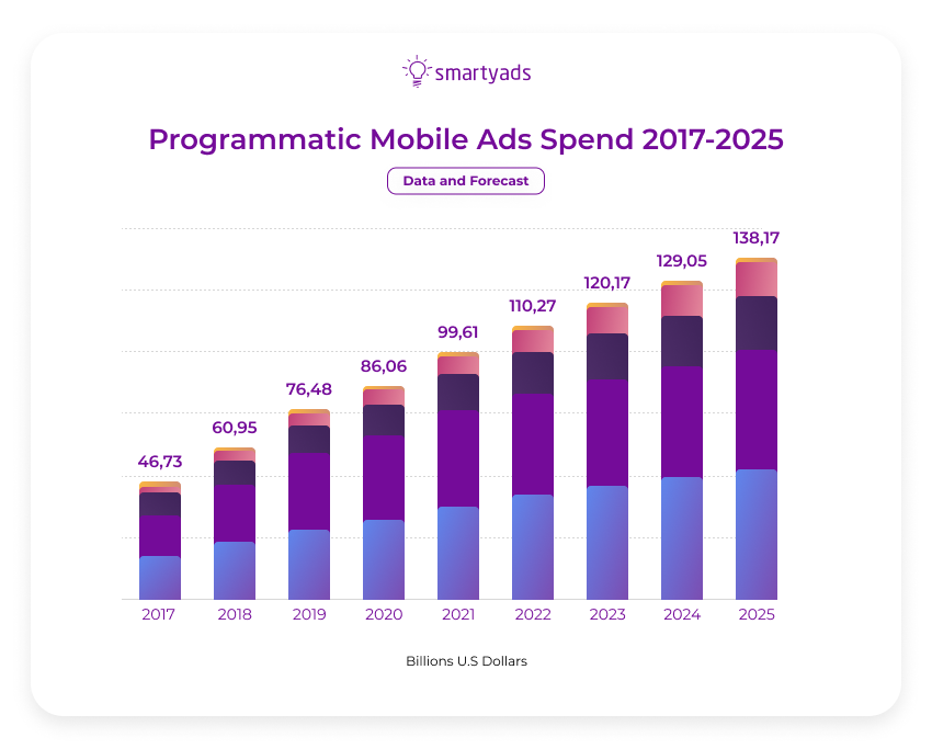 dépenses publicitaires programmatiques pour mobile