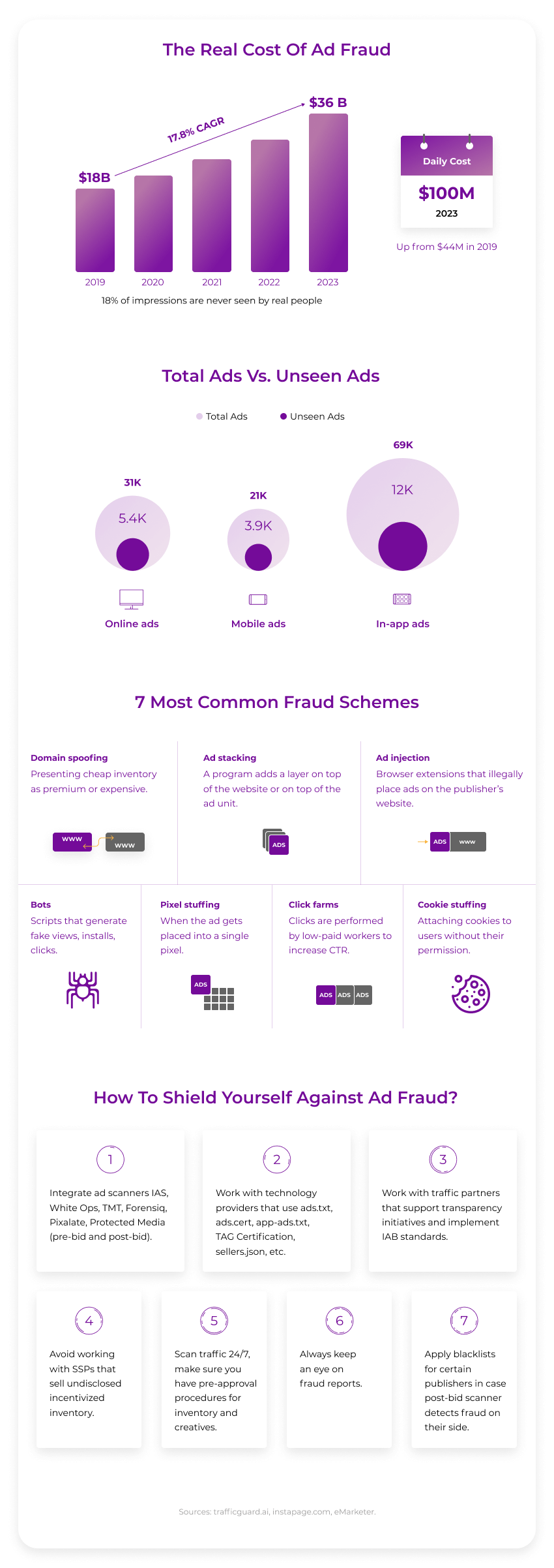 infográfico de cenário de fraude de anúncio