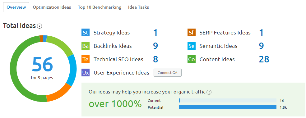 semrush pe pagina seo checker