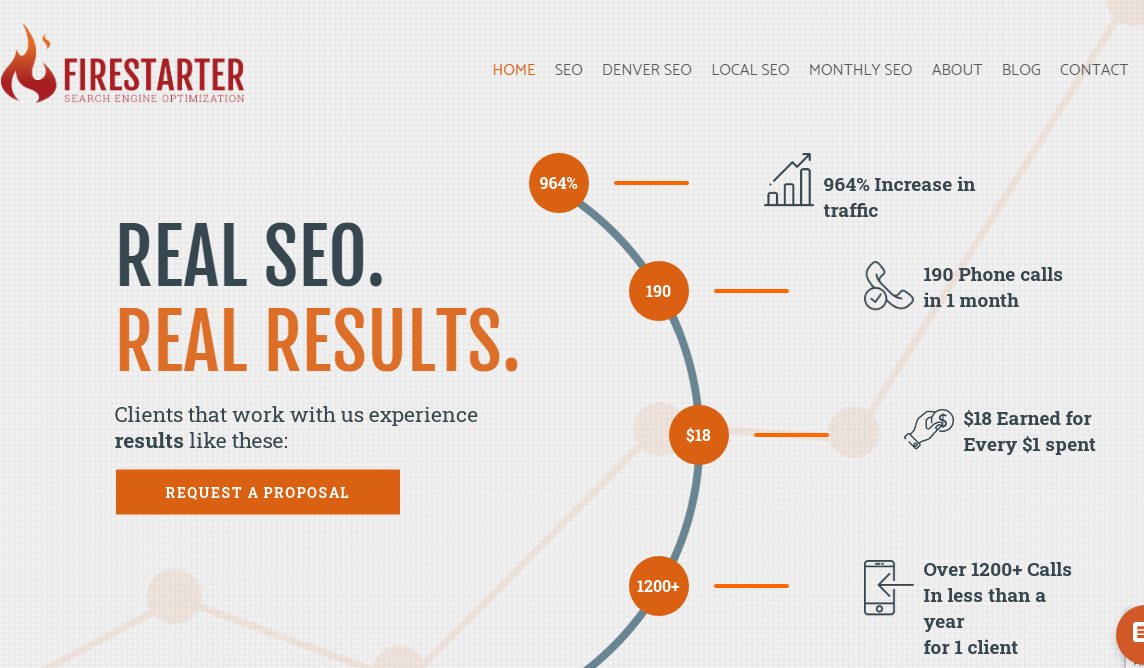 Firma de seo firestarter din Denver