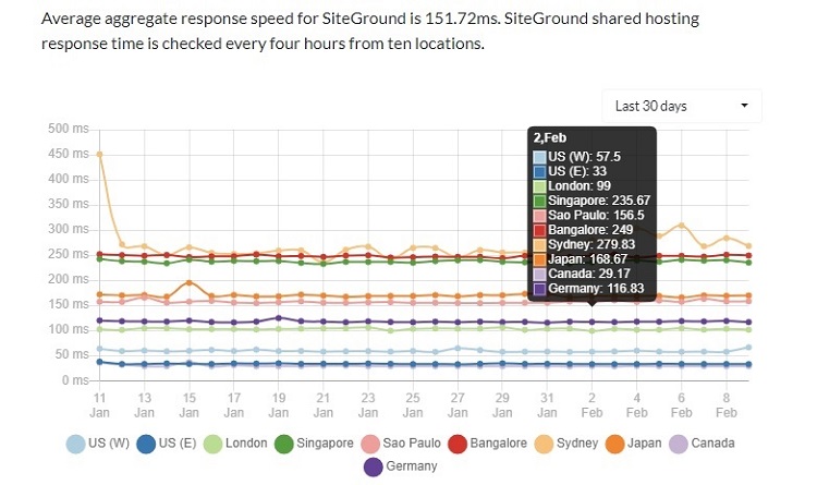 velocità di risposta del server