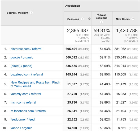 creare un traffico di blog di cibo