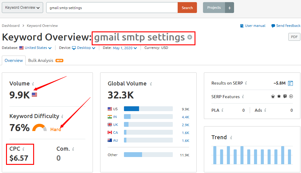 Semrush-Schwierigkeit