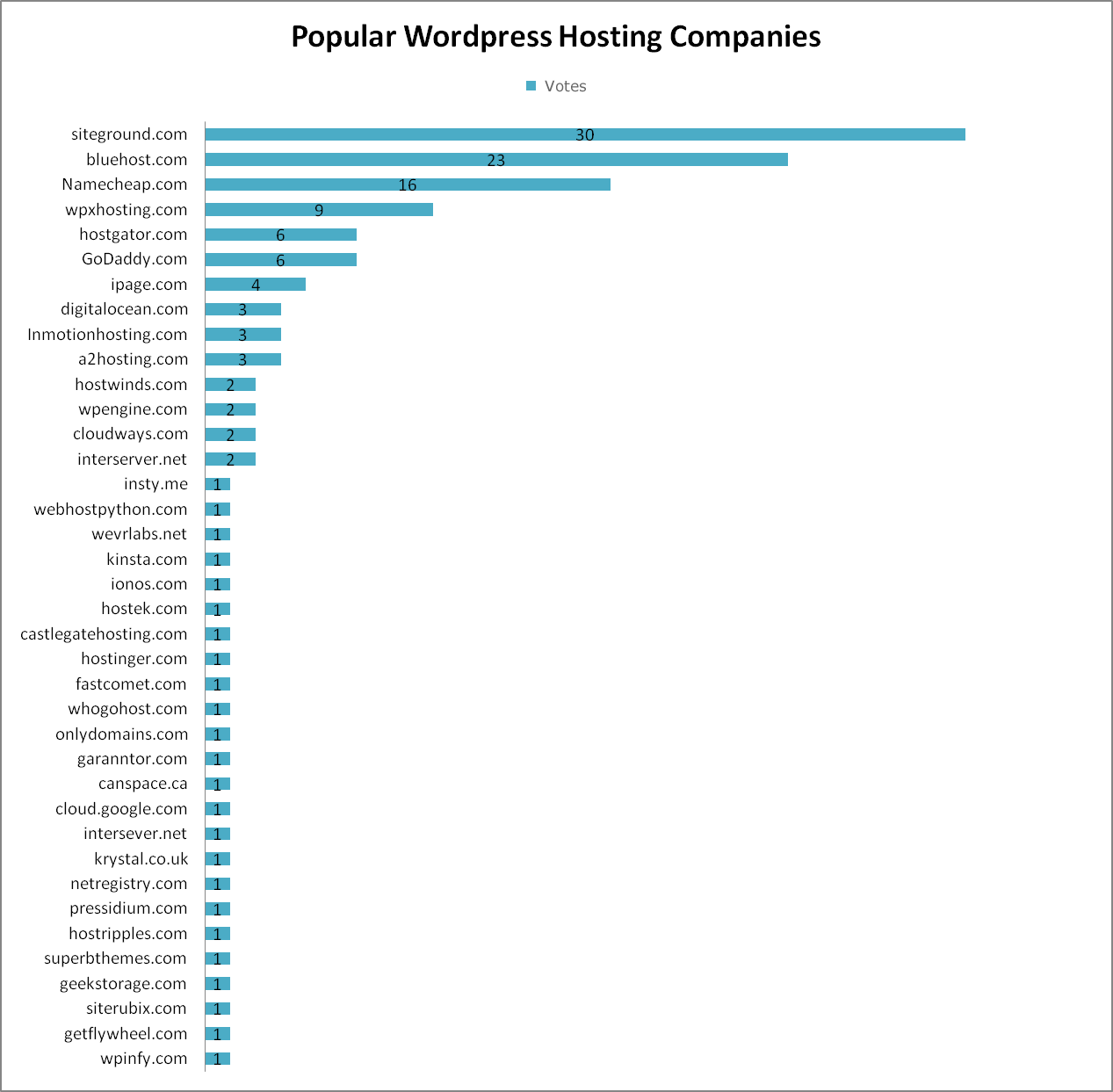 最受欢迎的 WordPress 主机