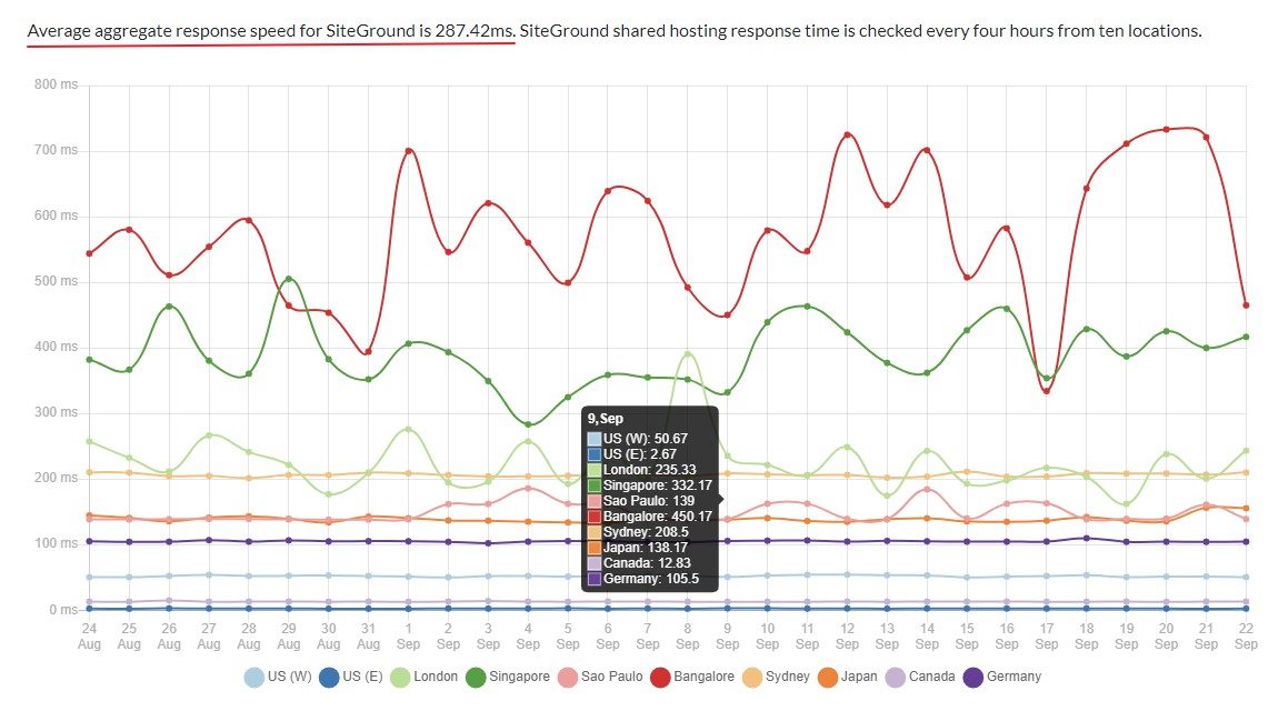 サイトグラウンドホスティングトラッキング