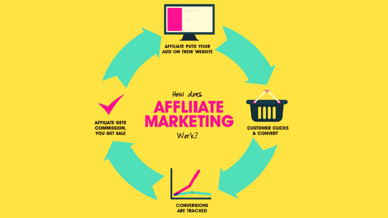 wie Affiliate-Marketing funktioniert