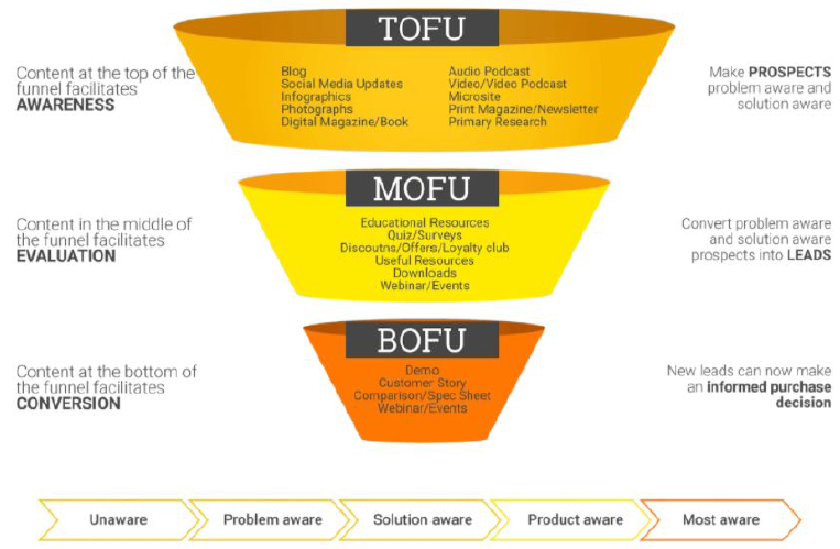 Tofu-Mofu-Bofu