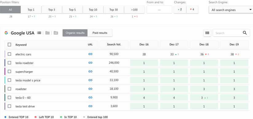 Digitales Marketing-Tool von Serpstat