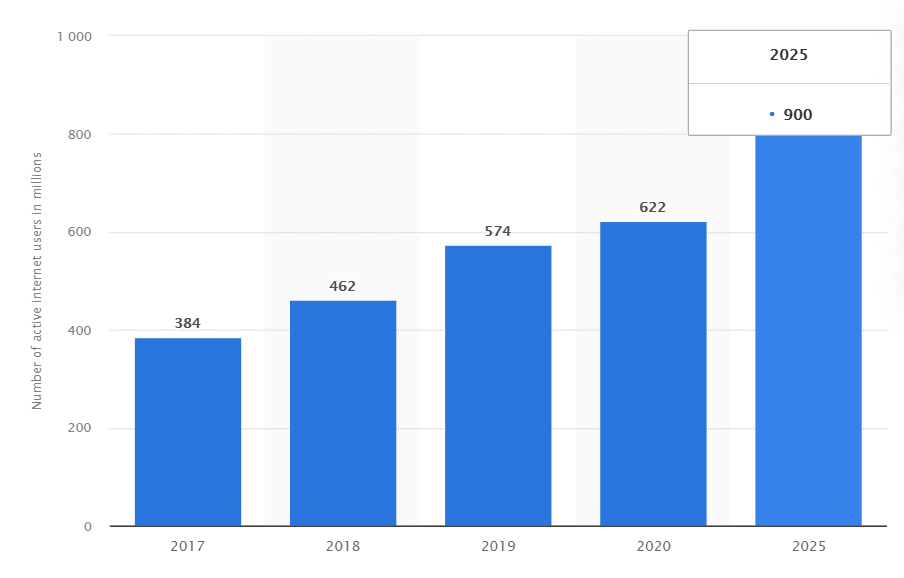 Domeniul de aplicare al marketingului digital în India