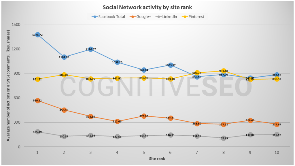 Actividad de la red social por gráfico de clasificación del sitio