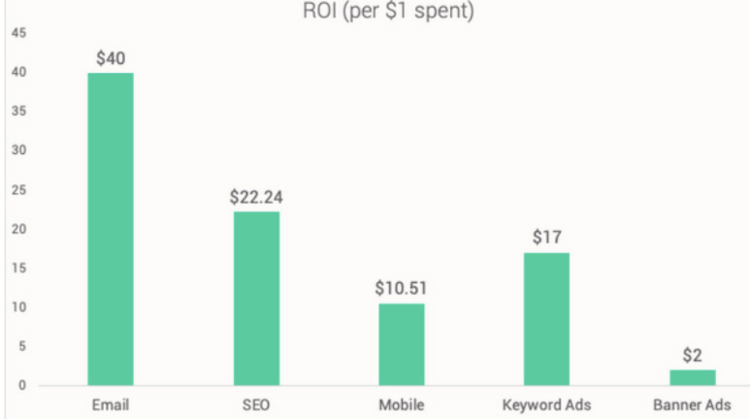 table with roi data