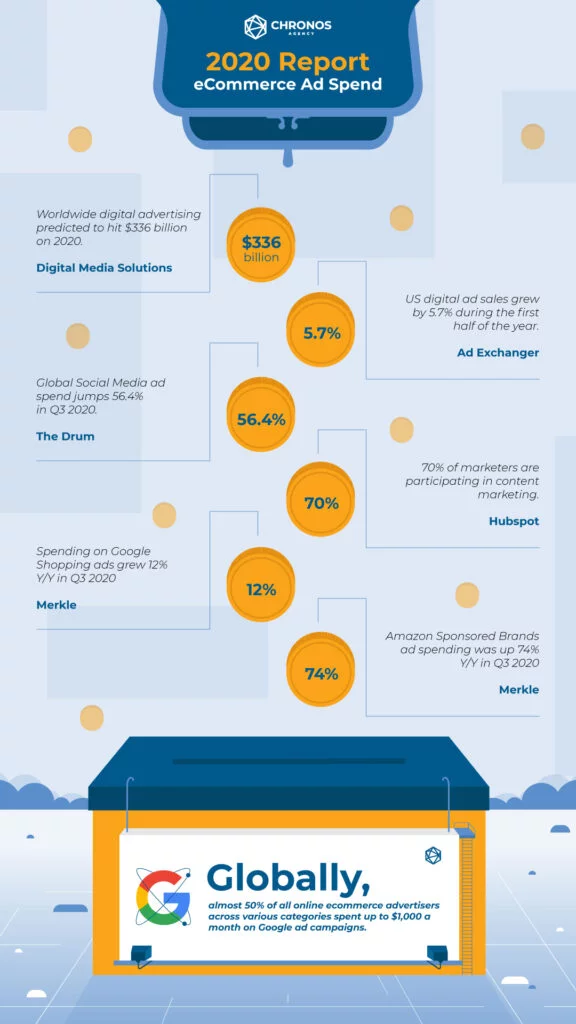 Infografika wydatków na reklamę 2020