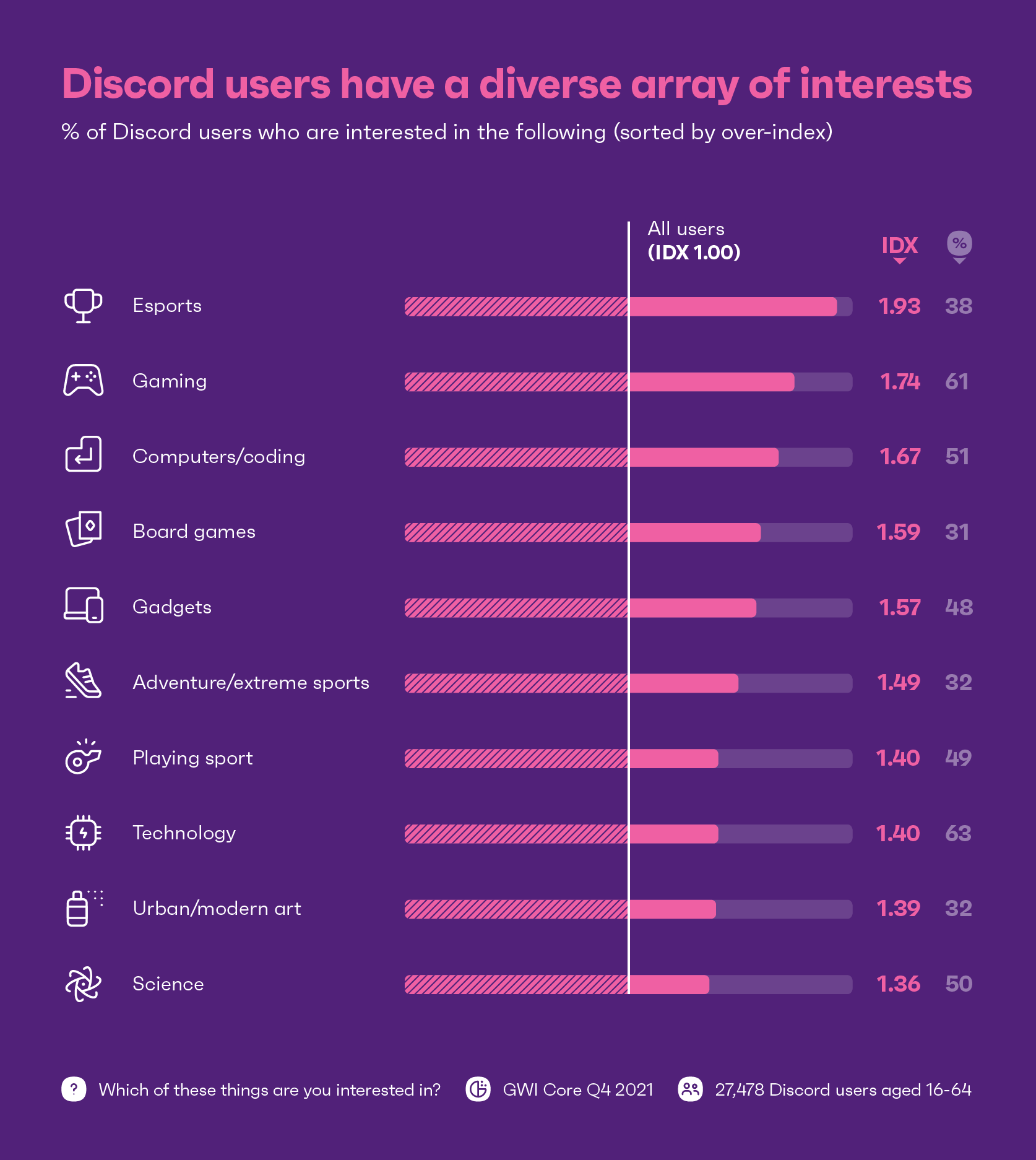 Discord kullanıcılarının ilgi alanlarını gösteren grafik