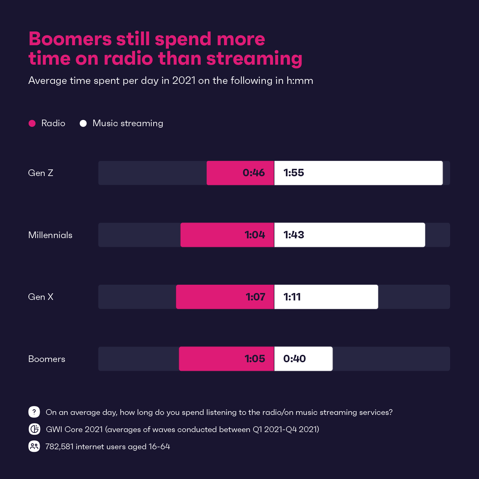 Boomers hala radyoda akıştan daha fazla zaman harcıyor