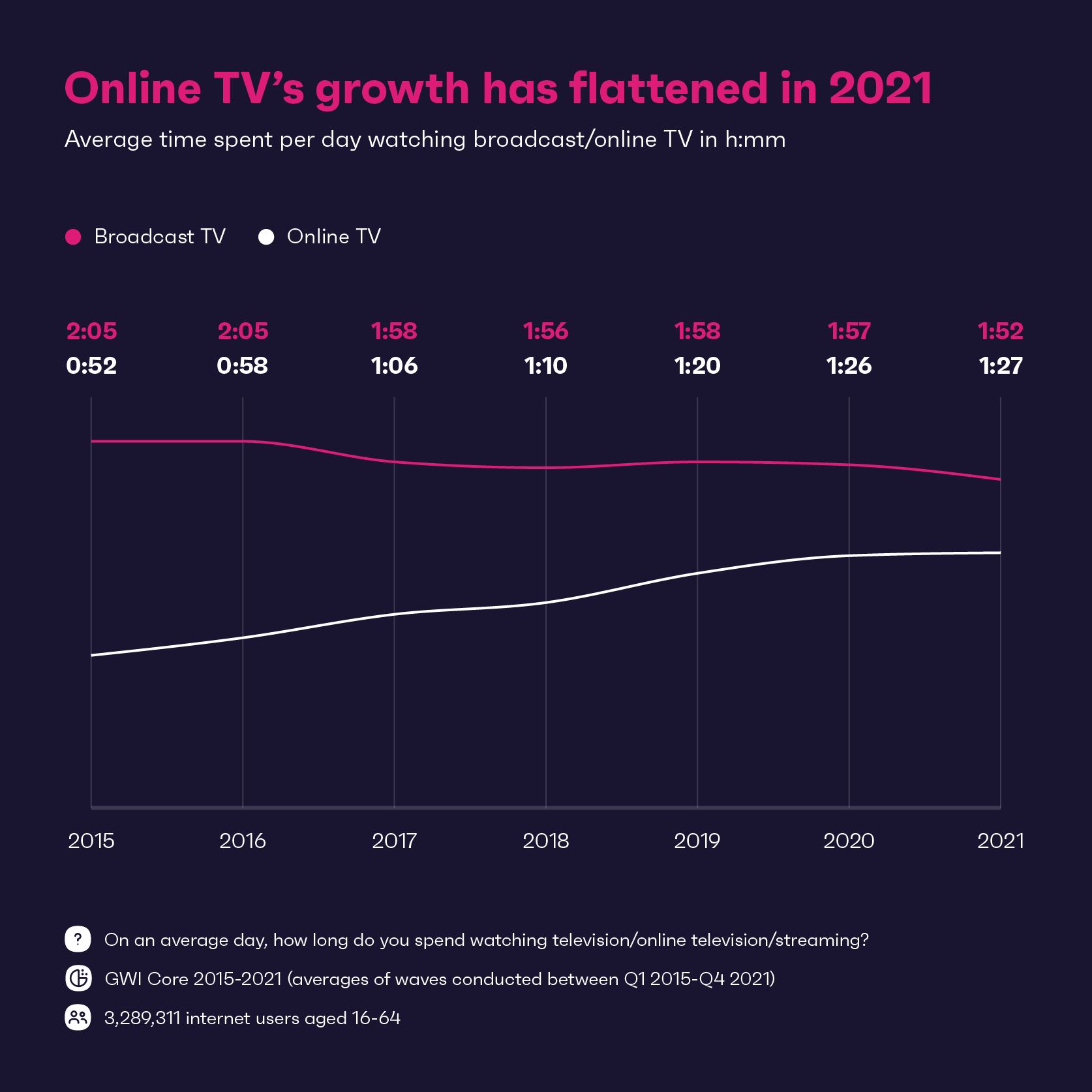 Online TV'nin büyümesi 2021'de düzleşti