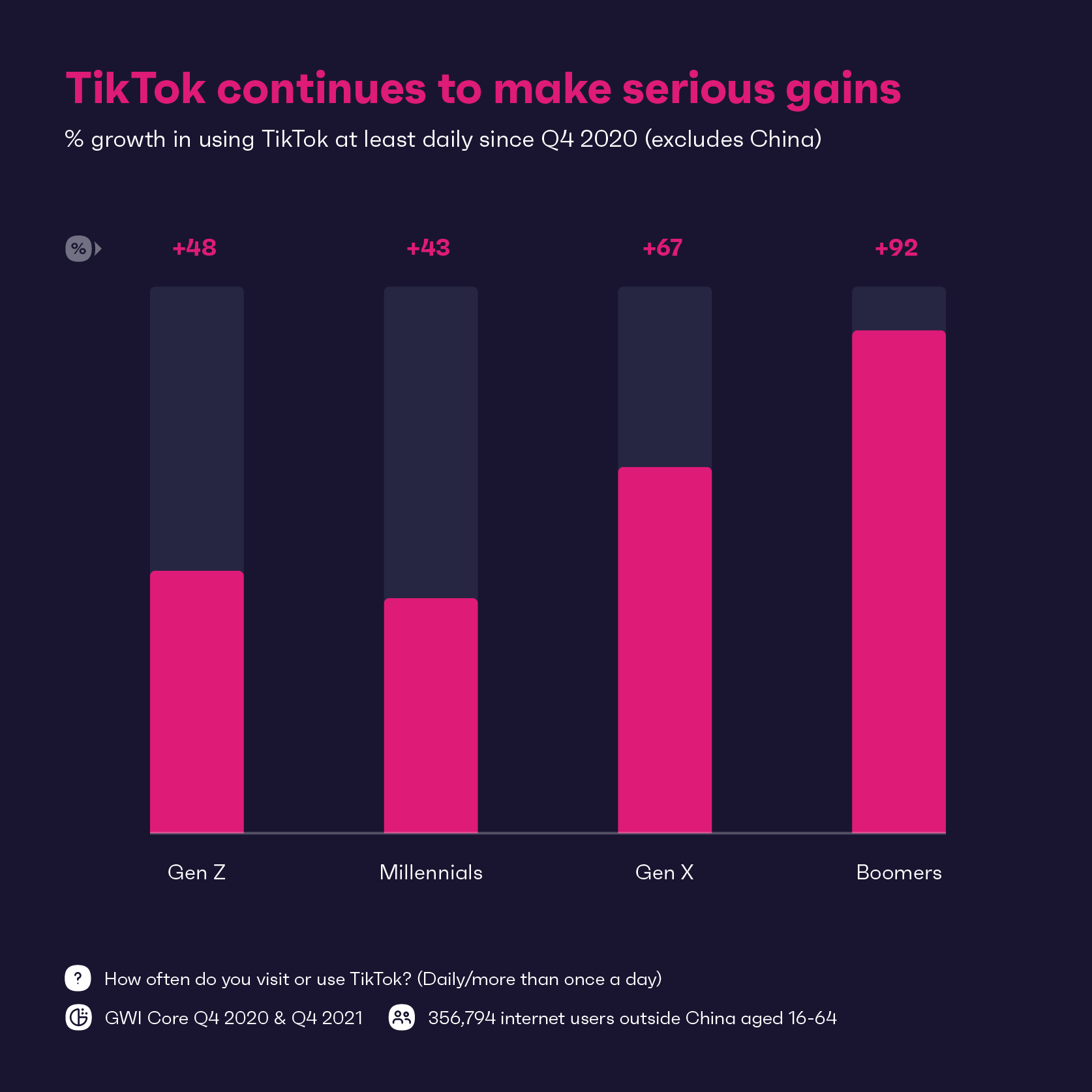 TikTok ciddi kazanımlar elde etmeye devam ediyor