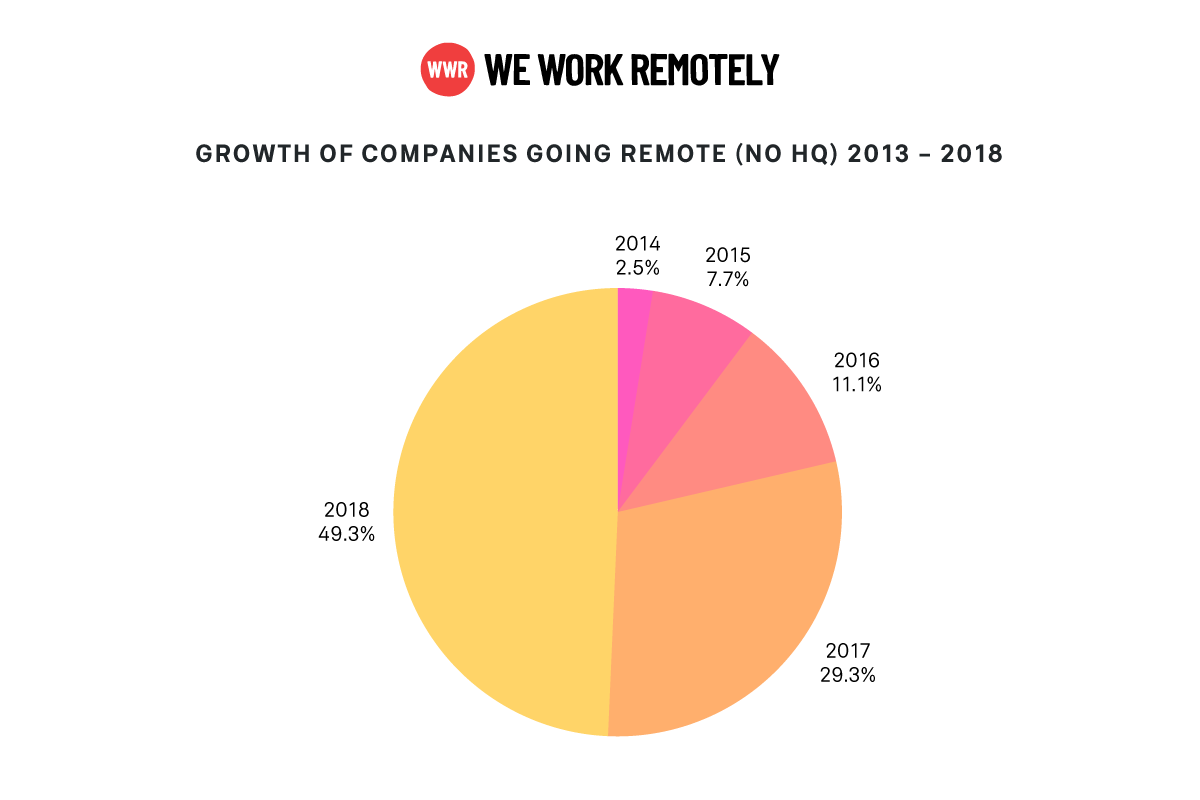 working remotely data 2013 to 2018