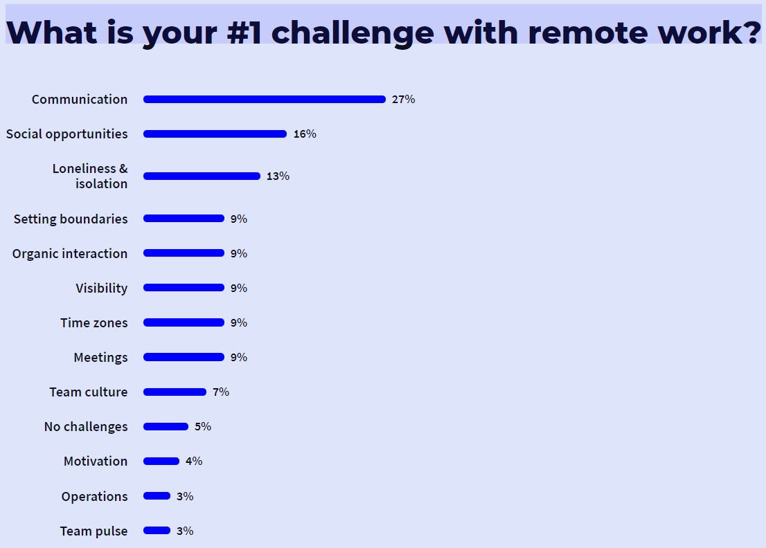 challenges of working remotely