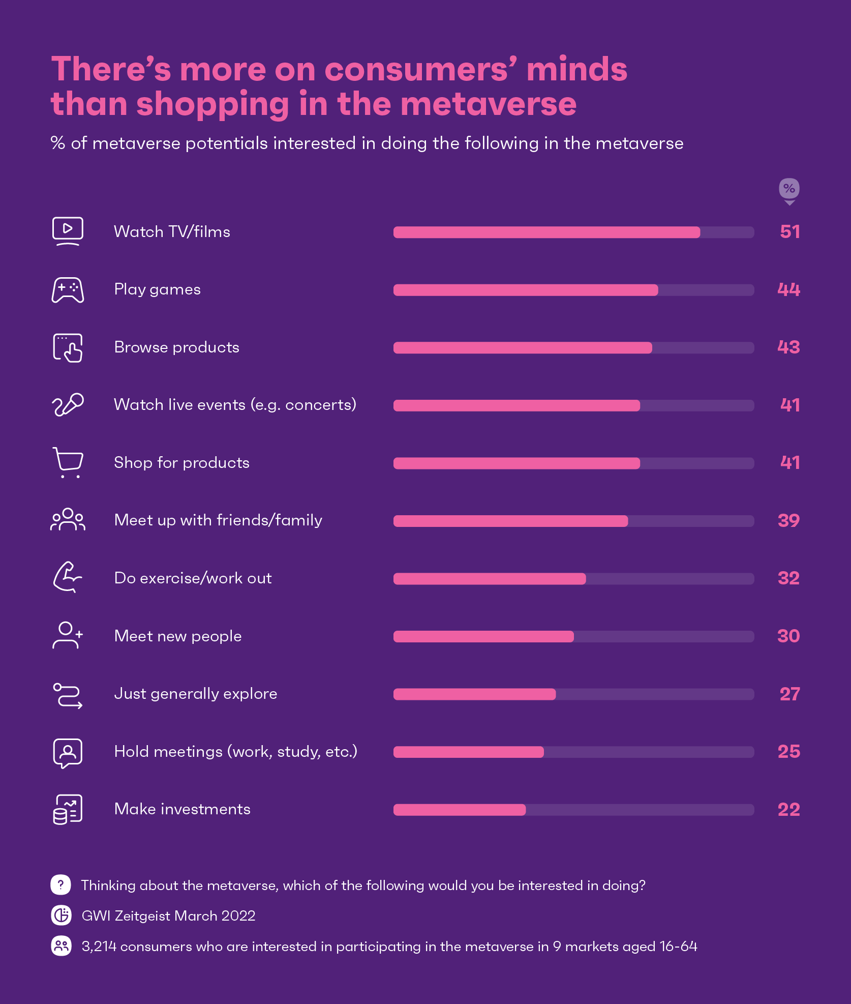 Gráfico que muestra las actividades que los consumidores quieren participar en el metaverso