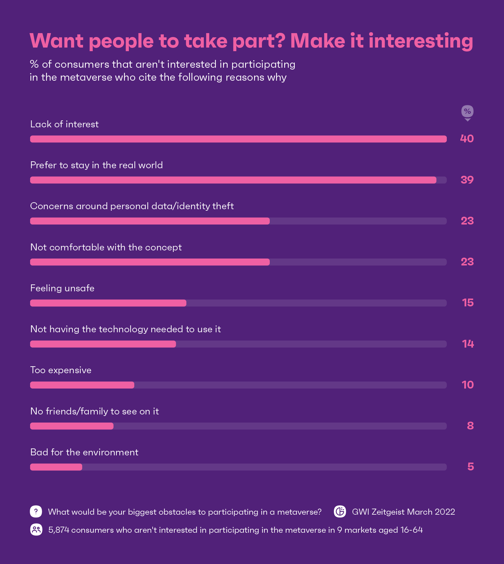 Gráfico que muestra las razones por las que algunos consumidores no están interesados ​​en el metaverso