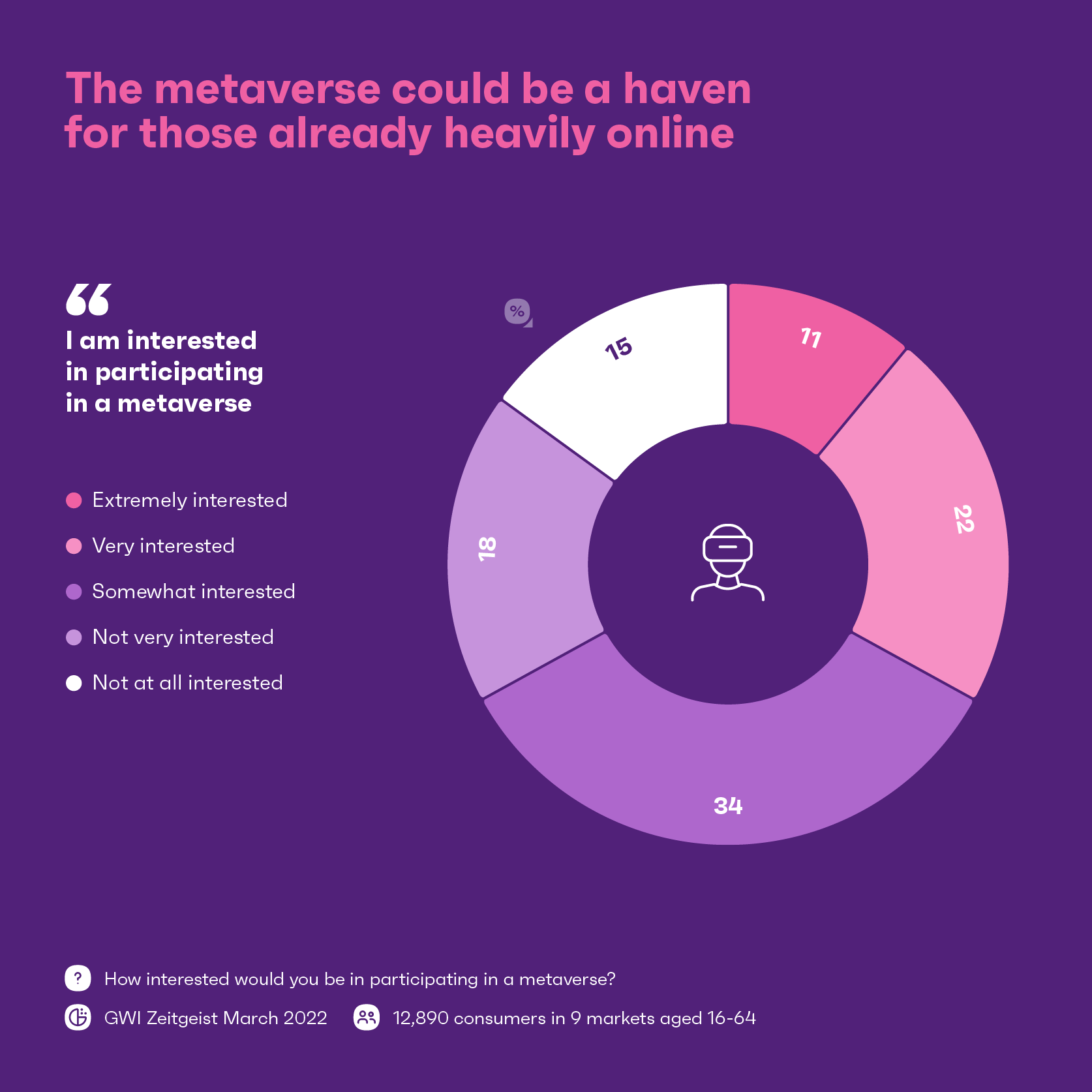 Gráfico que muestra los niveles de interés para el metaverso