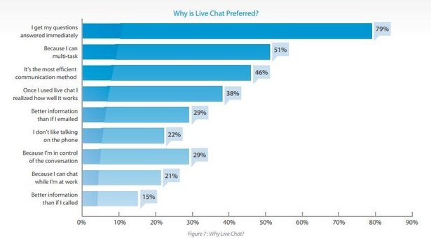 por qué se prefiere el chat en vivo