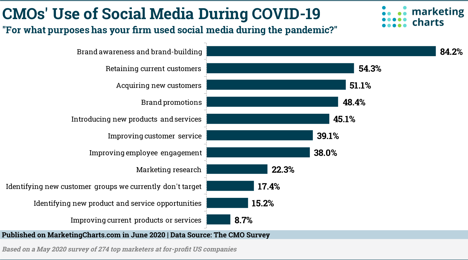 Redes sociales durante Covid-19