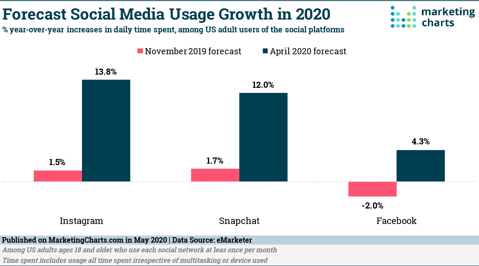 Uso de redes sociales