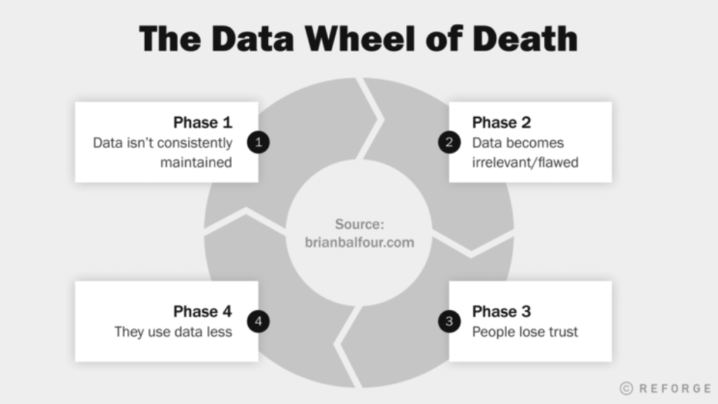 Roue de données de la mort