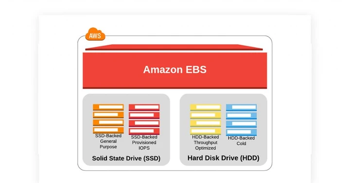 Présentation du stockage Amazon EBS