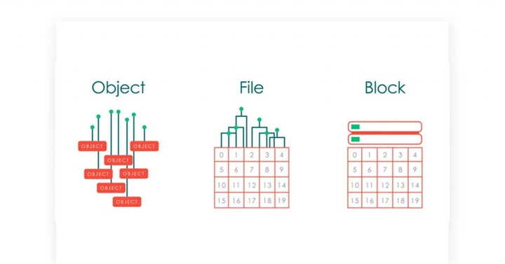 Types de stockage en nuage