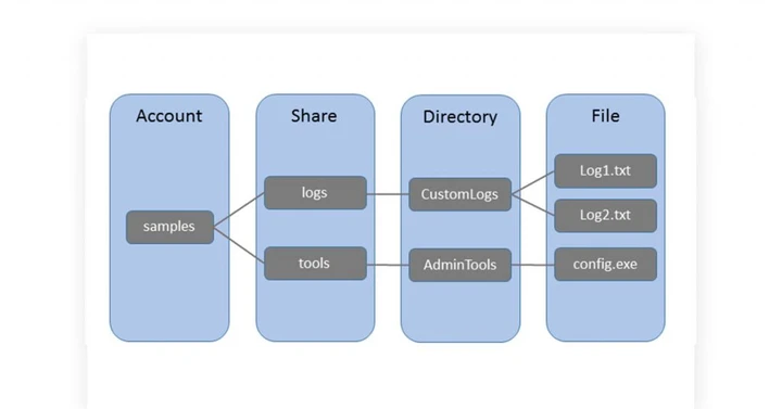 Microsoft Azure 文件存储概述