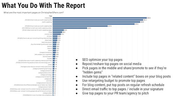 Grafico a barre delle pagine più preziose su christopherspenn.com