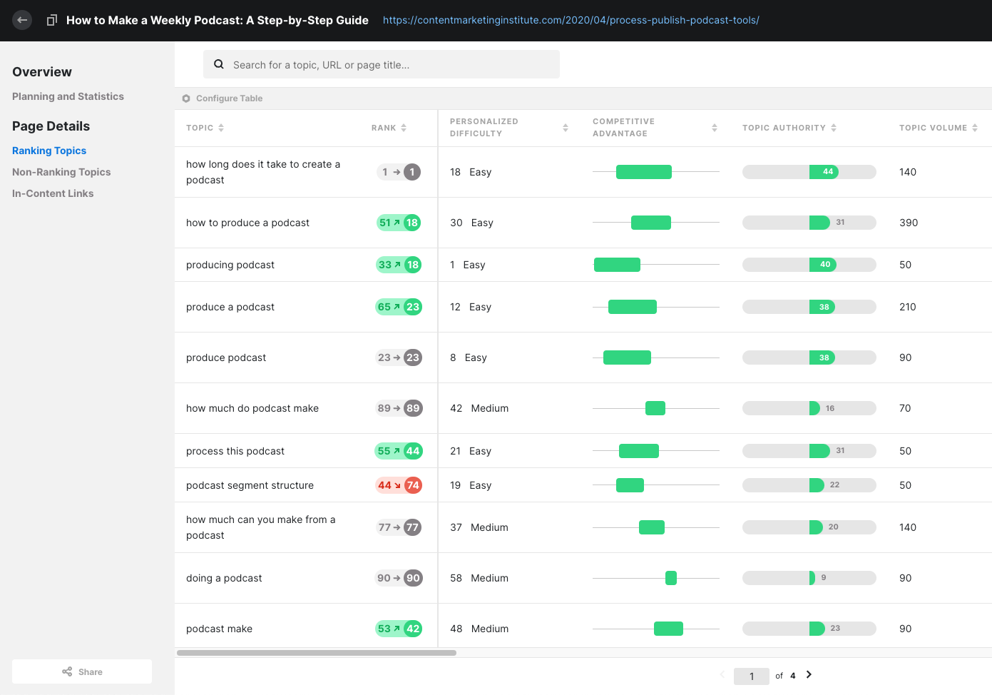 Detalles de la página que muestran los temas de clasificación, incluidas las siguientes métricas; dificultad personalizada, ventaja competitiva, autoridad del tema y volumen del tema.