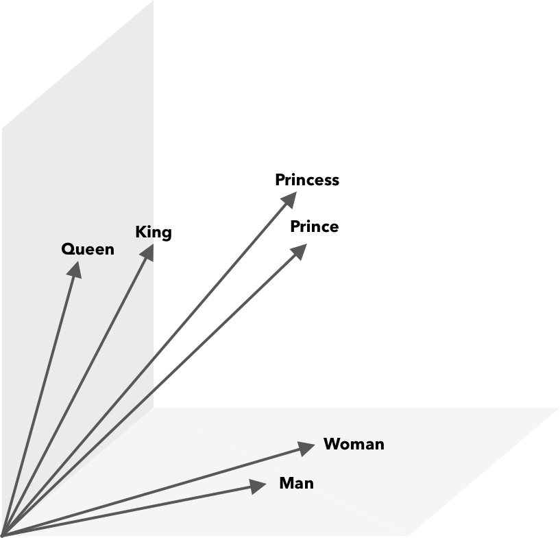 Représentation graphique dans un espace tridimensionnel des termes reine, roi, prince, princesse, femme et homme.