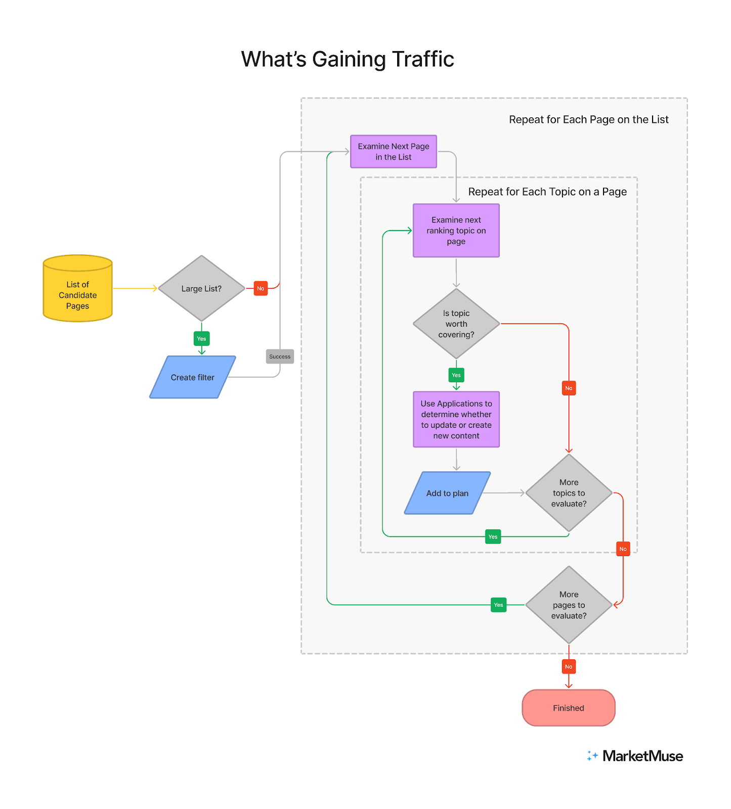 What's Gaining TrafficSavedViewテンプレートを使用するためのプロセスのフローチャート。