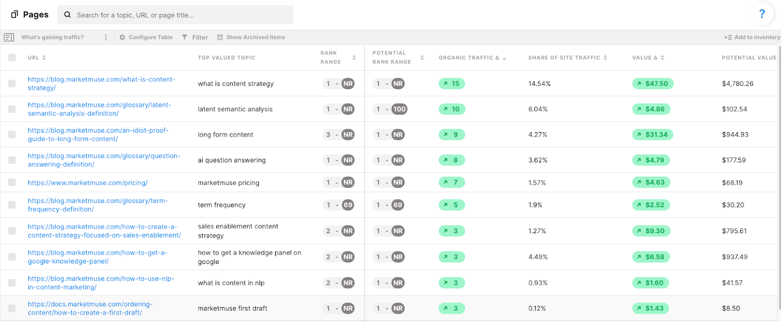 MarketMuse Pages Inventory zeigt eine Liste von Seiten zusammen mit den folgenden Daten: URL, Top-bewertetes Thema, Rangbereich, potenzieller Rangbereich, organisches Traffic-Delta, Anteil am Site-Traffic, Wert-Delta und potenzieller Wert.